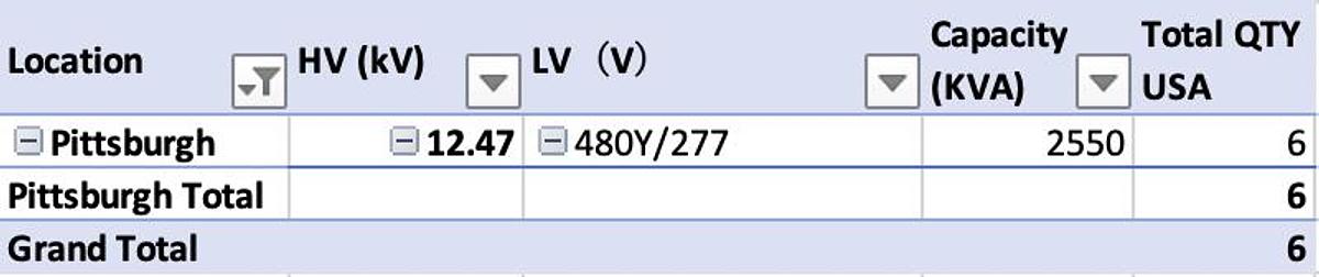 Surplus Cavalry Energy Assorted Pad-Mounted Distribution Transformers — 25 kVA to 2600 kVA, 34.5 kV to 4.16 kV Primary, 480/277 V Secondary