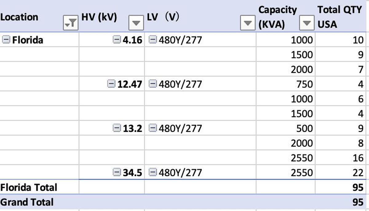 Surplus Cavalry Energy Assorted Pad-Mounted Distribution Transformers — 25 kVA to 2600 kVA, 34.5 kV to 4.16 kV Primary, 480/277 V Secondary