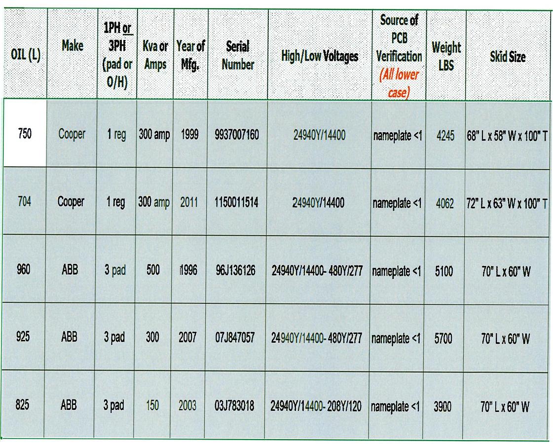 Used Cooper and ABB Pole/Pad-mounted transformers various sizes and voltages, See list under Features below
