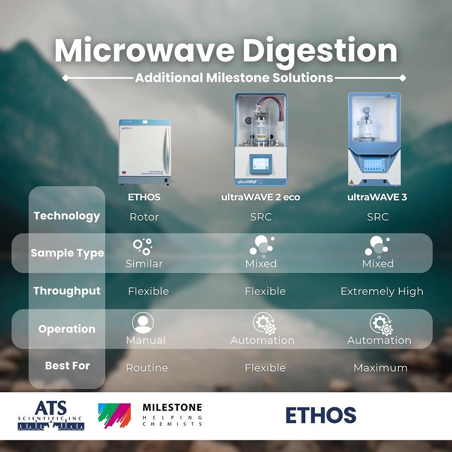 ETHOS™ UP High Performance Microwave Digestion System