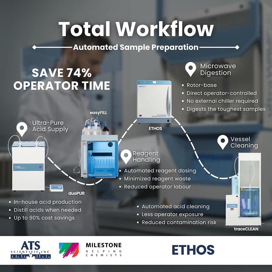 ETHOS™ UP High Performance Microwave Digestion System