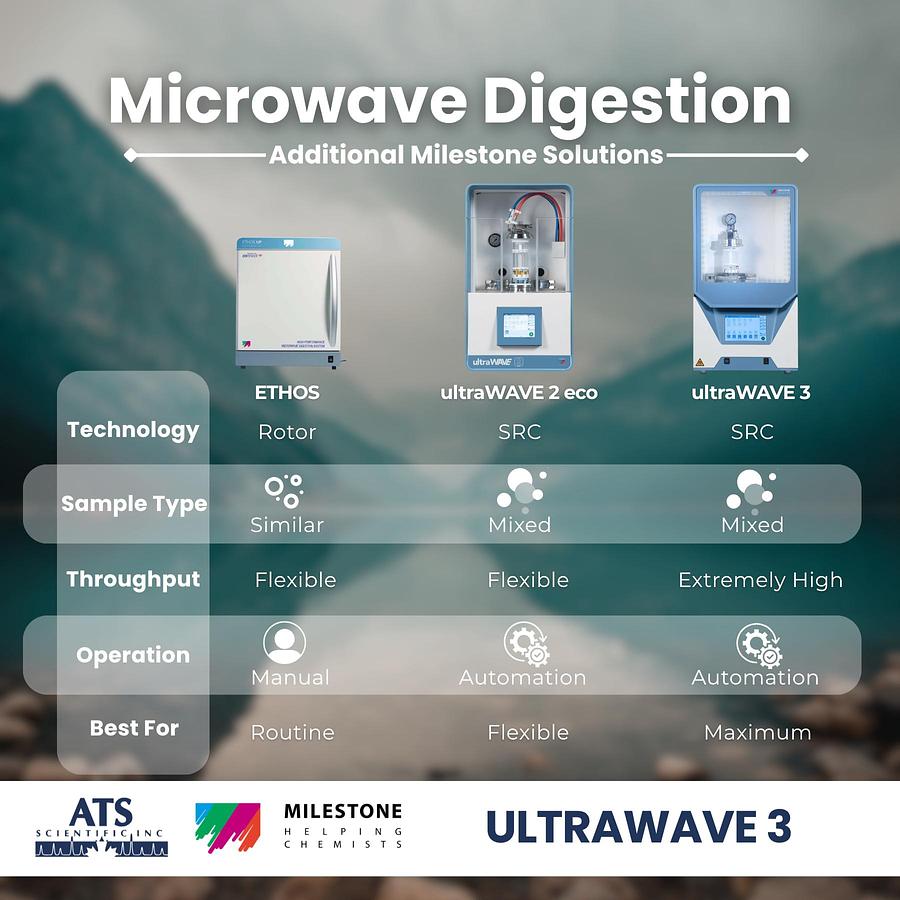 ultraWAVE 3 SRC Microwave Digestion System 3rd generation