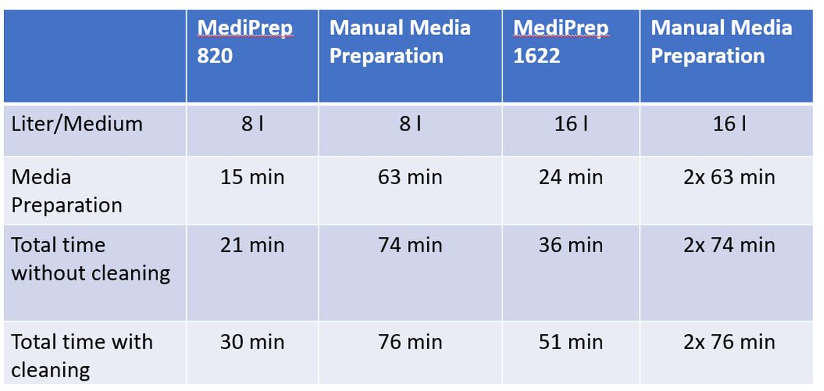 Used MediPrep 820 & 1622 Automated Dissolution Media Prep