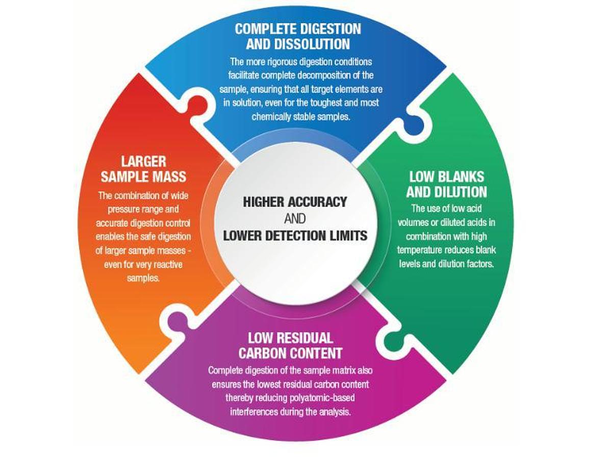 ultraWAVE 3 SRC Microwave Digestion System 3rd generation