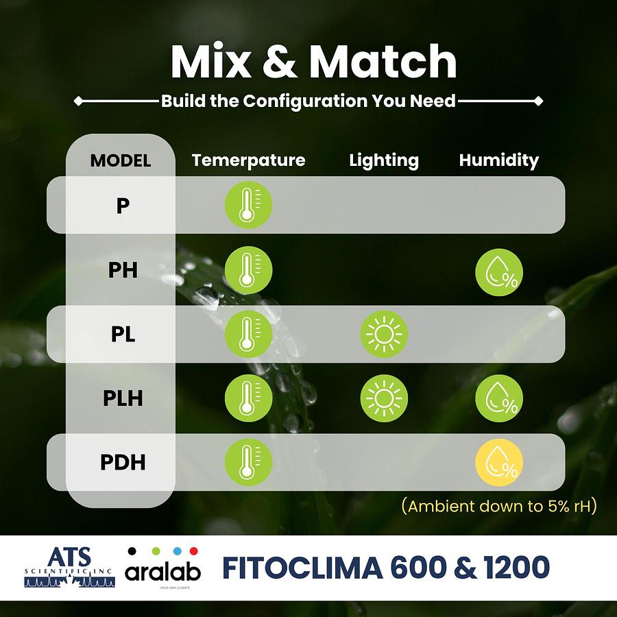 FitoClima 600 & 1200 Plant Growth Chambers