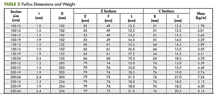 New F&P 450mm x 2.4mm Steel Purlin Line #0149