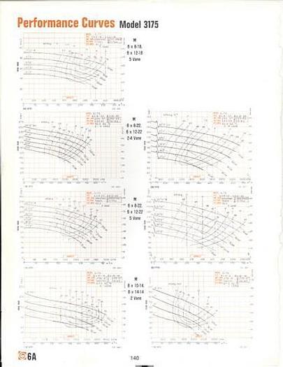 Used GOULDS 3175 #18197