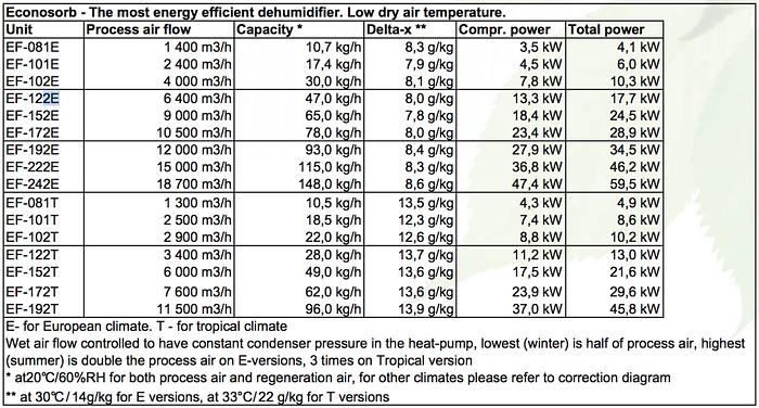 Used 2009 Luftaffugter DST Siebu Giken EF-122E