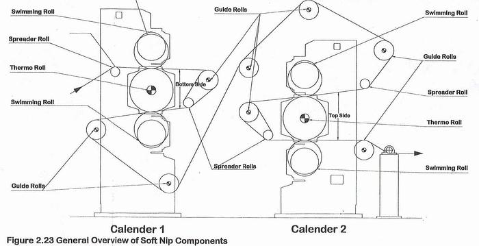 Used Kusters Calender Two 150" Wide 3-Roll Soft Units #30618
