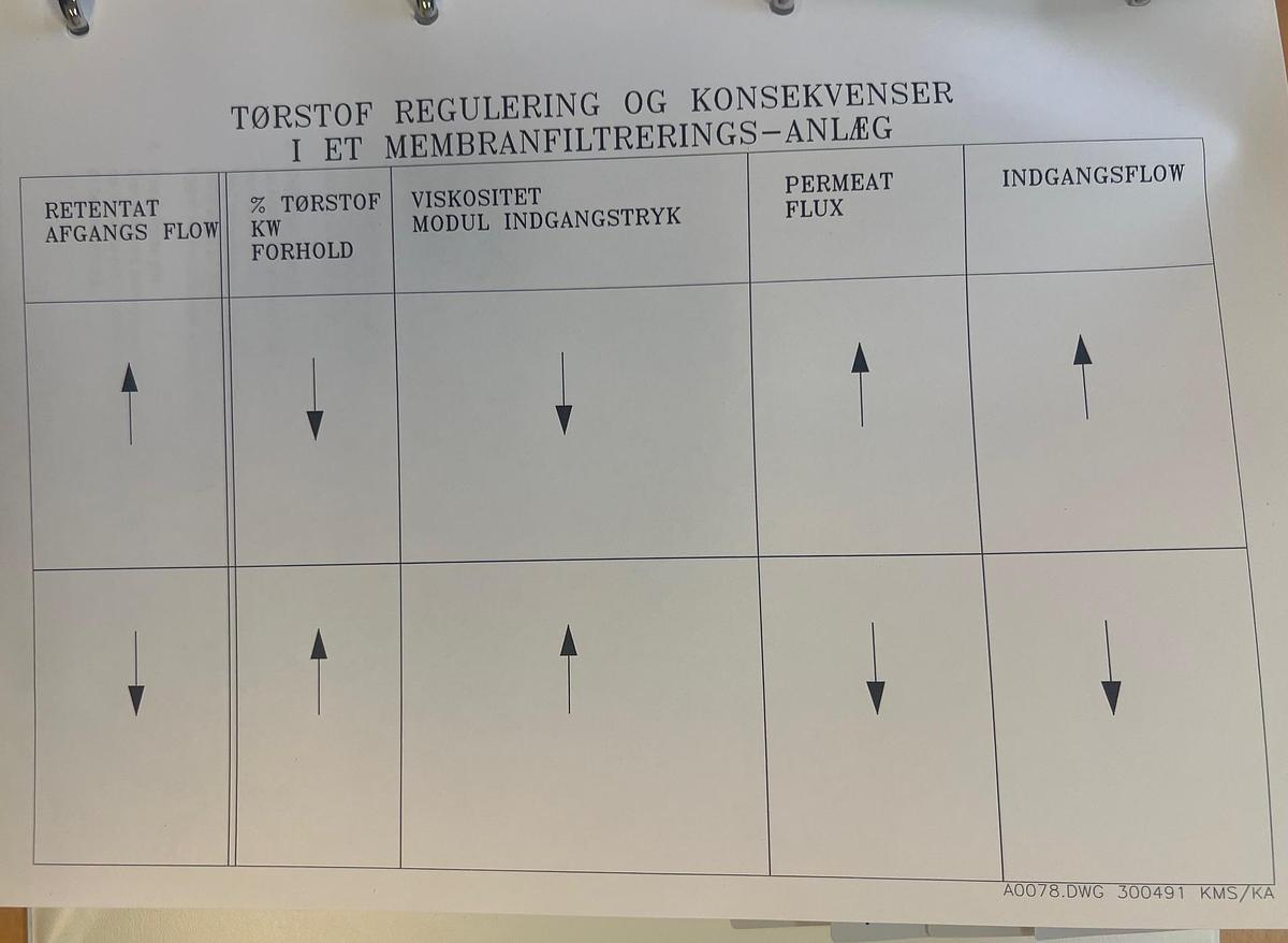 Used 2006 APV Invensys A/S UF- membrane plant