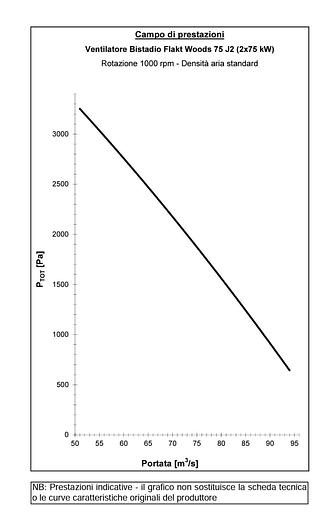 Usato 2004 Ventilatore Assiale Bistadio Flakt Woods 75 J2 (2x75 kw)