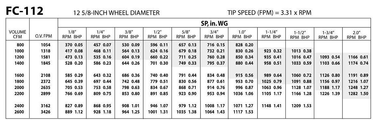 Used 2026 Central 112 - Blower ASSEMBLY - CCQ, UpBlast - 3/4" , 115/208-230/1/60 , FC Drain FItting, Epoxy Coated