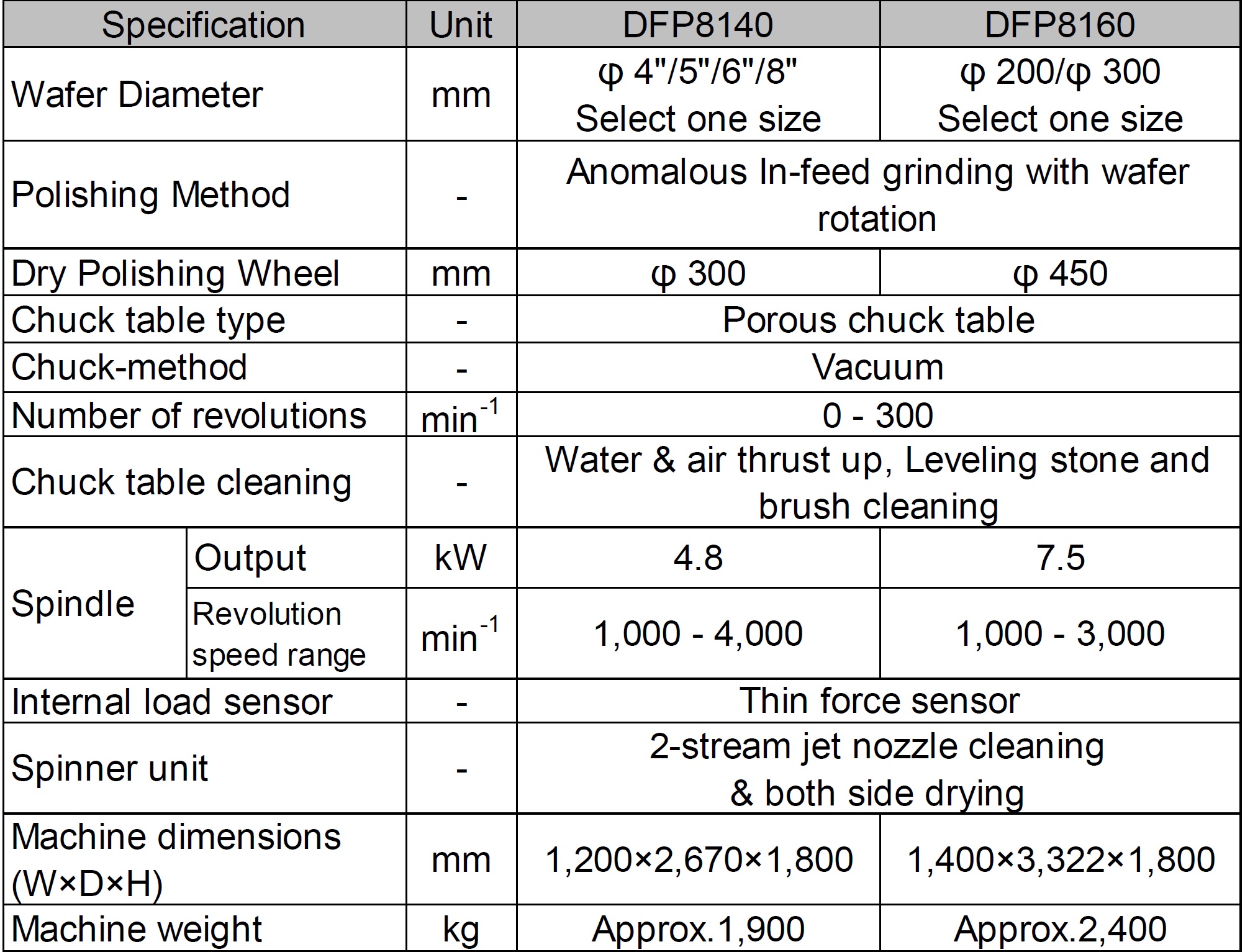 Used Disco DFP8140 Fully Automatic Polisher
