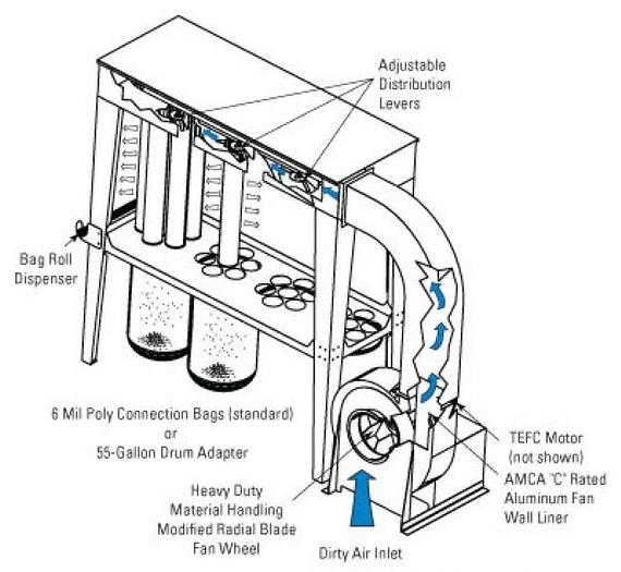 Used Donaldson Torit 460-IRD-15R Dust Collector