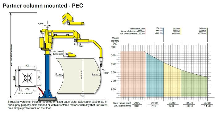 Used 2019 Dalmec PEC, PARTNER EQUO Pneumatic Manipulator