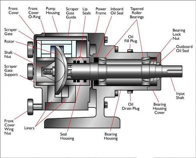 Used Sine Stainless Steel Positive Displacement pump, Size MR 60