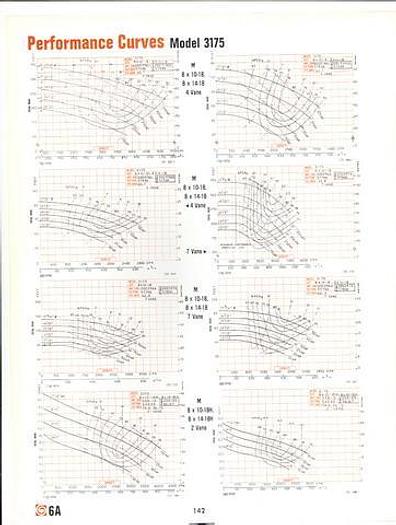 Used GOULDS 3175 #14010