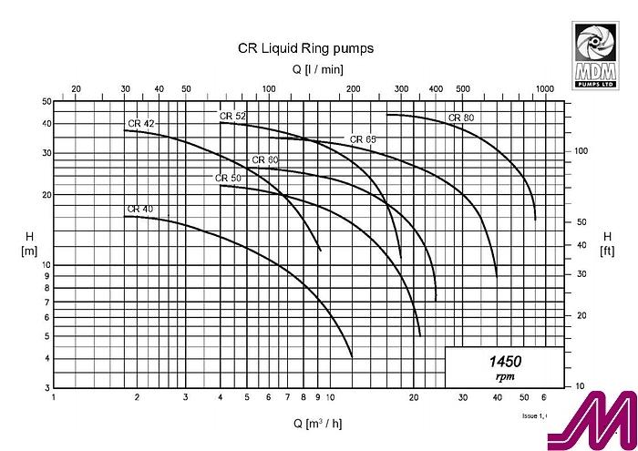 Used 2005 MDM CR60 Scavenge Pump