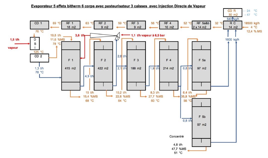 Used GEA Laguilharre - 5x Bi-thermal Effect TVR Evaporator with Direct Steam Injection (DSI)