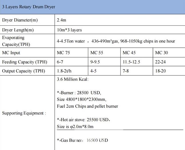 Used Richi Drum Dryer with Pellet Burner
