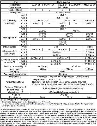 Used BRAND NEW Nachi MZ07 Robot