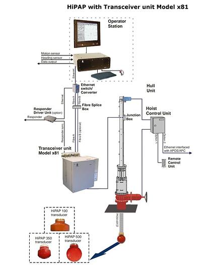 Used Marine Automation Marine Automation