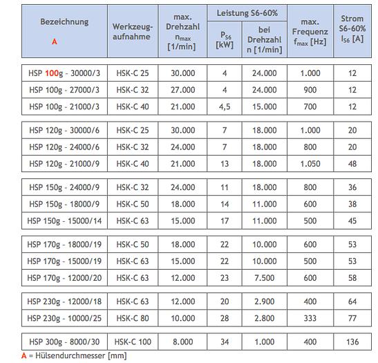 Gebraucht Hochgeschwindigkeitsspindel GMN 120 sdh Schnellaufspindel