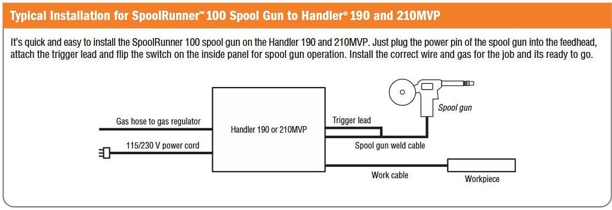 BRAND NEW Hoboart 300796 SpoolRunner™ 100 Direct Plug-in Spool Gun for Handler® 190, Handler® 210 MVP, and Multi-Handler 200
