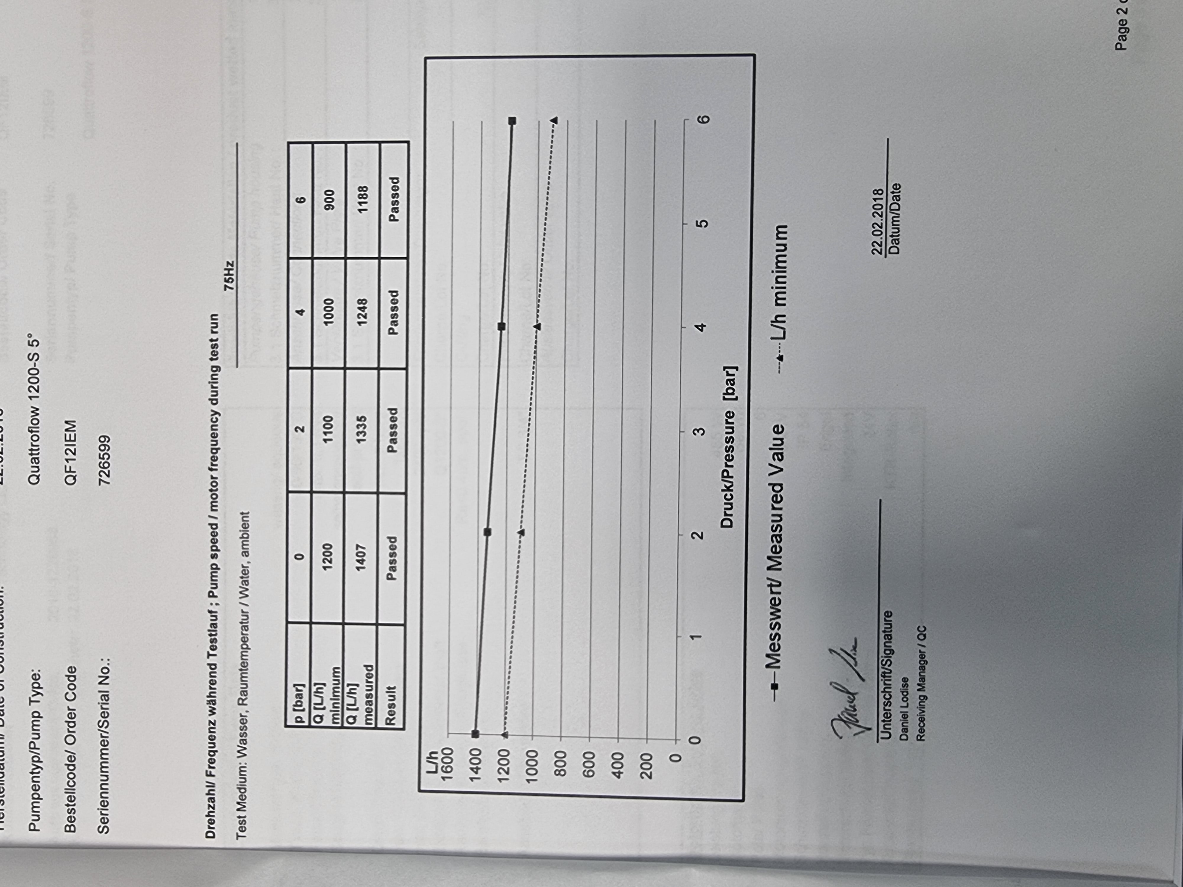 Almatec Quattroflow 1200-S 5° 4 Piston Diaphragm Pump | Type: QF12IEM