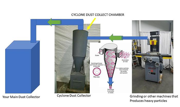 Used Cyclone Dust Collector Unit for use with existing system catches heavy particles