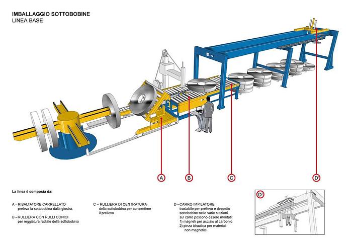 New F&P Slit Coil Packaging Line (New)  #3430