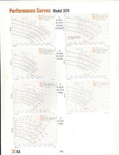Used GOULDS 3175 #17589
