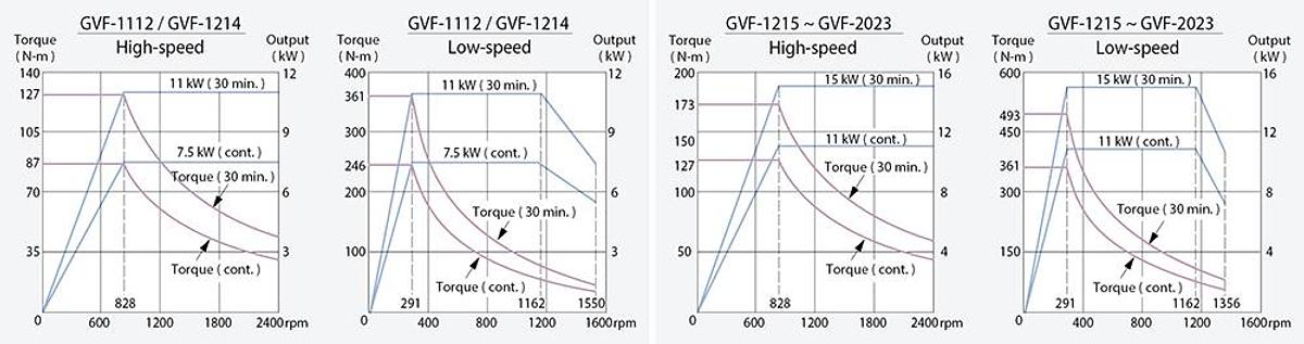 GVF-1112 ( Fixed beam ) - Super Rigid Vertical Turning Center