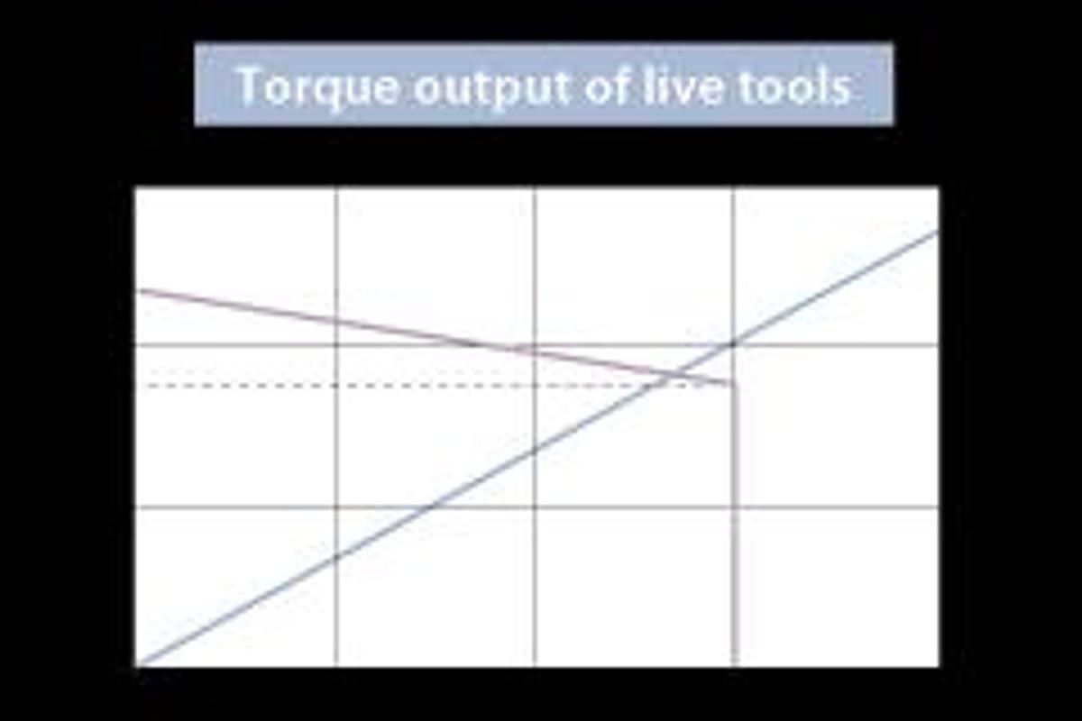 GTW-1500Y - Turret / Gang Tooling Turning Center