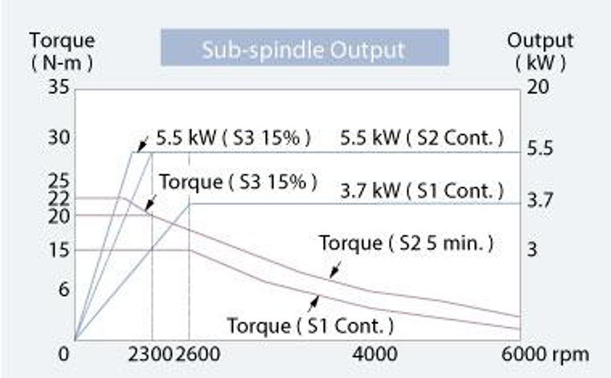 GTW-1500Y - Turret / Gang Tooling Turning Center