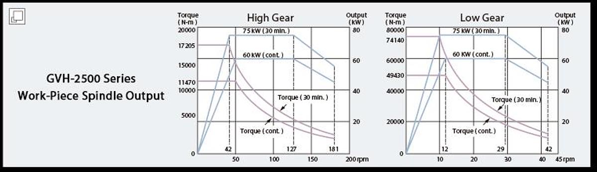 GVB-5000 - Super Sized Vertical Turning Center