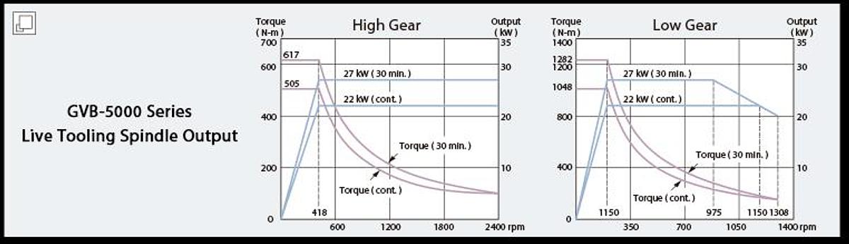 GVB-5000 - Super Sized Vertical Turning Center
