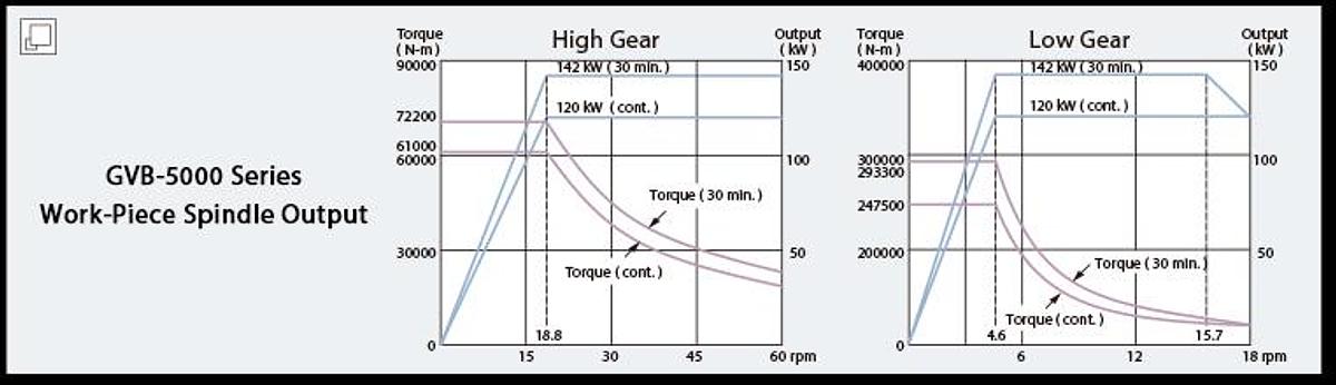 GVB-5000 - Super Sized Vertical Turning Center