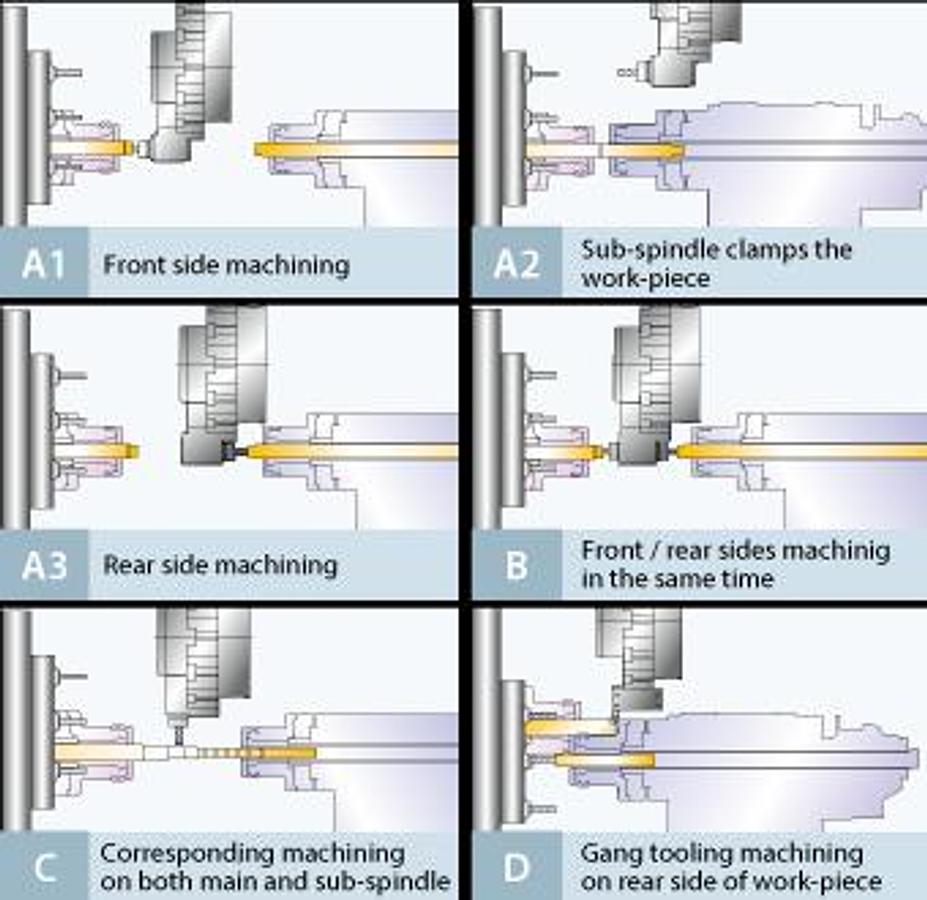 GTW-1500Y - Turret / Gang Tooling Turning Center