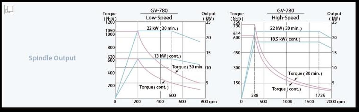 GV-780 - High Speed Vertical Turning Center