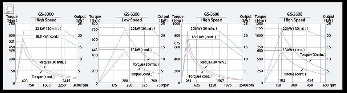 GS-3600YS - Maximum Performance Turning Center