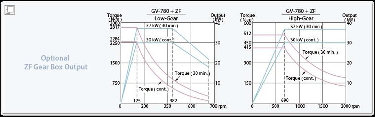 GV-780 - High Speed Vertical Turning Center