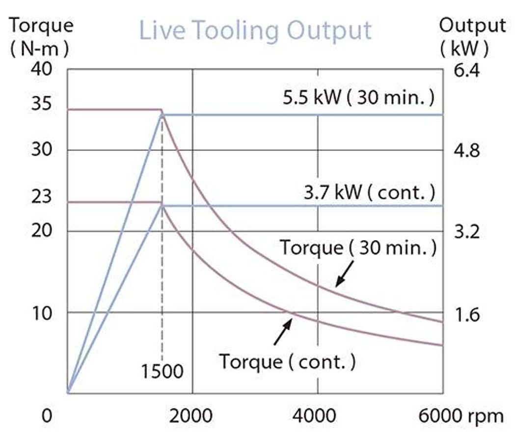 GLS-3300Y - High Speed Turning Center