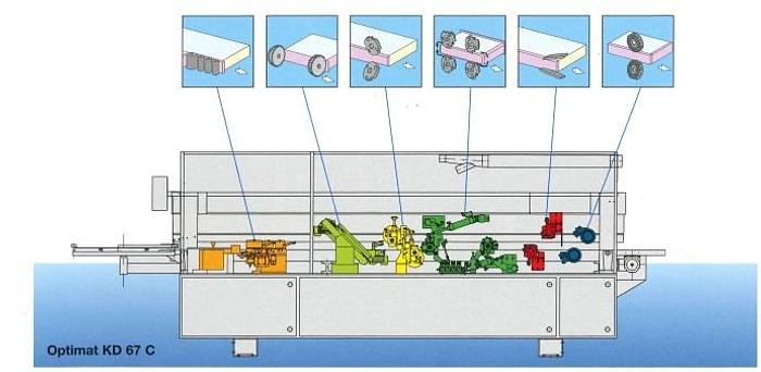 Refurbished EDGE BANDER Brandt OPTIMAT KD67C