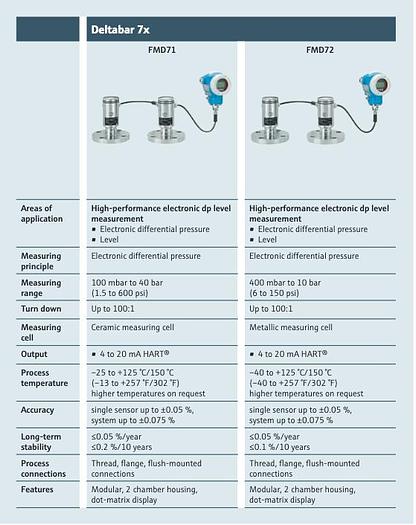 Used E+H Deltabar FMD72 Pressure System MWP 60psi 316L