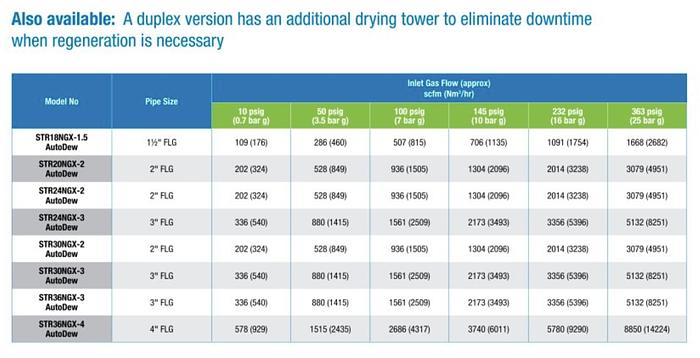 Used CNG Gas Dryer - Regenerable Single Tower Natural Gas Dryer, inlet 5-120 psi, flow up tp 1876 scfm