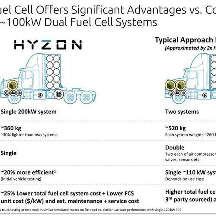 2024 Hyzon 200kW Hydrogen Fuel Cell Complete System with Battery