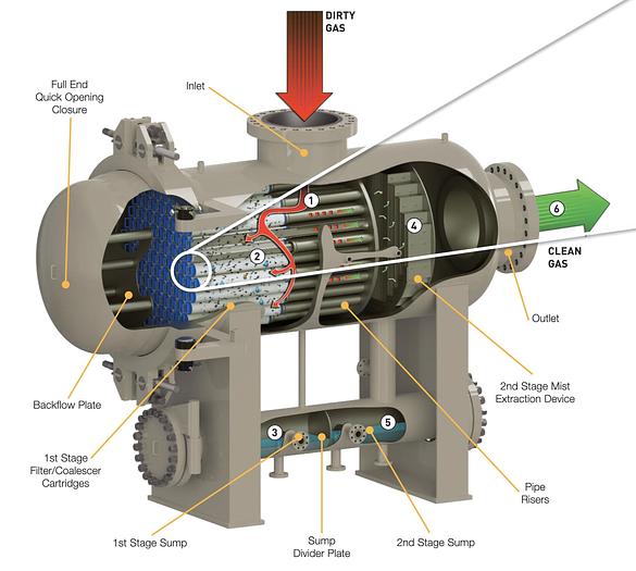 Used PECO Gas Filter Separators 75H 2460 psi