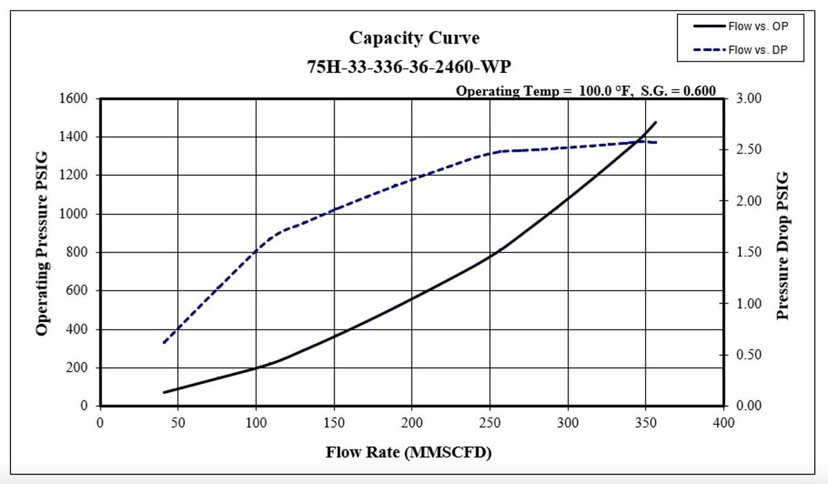 Used PECO Gas Filter Separators 75H 2460 psi