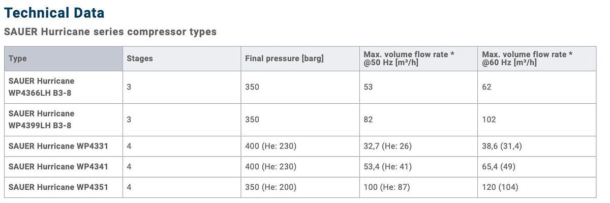 Used 4 Stage CNG Fueling Station with Fuel Master Dispenser and 3 CNG Storage Spheres